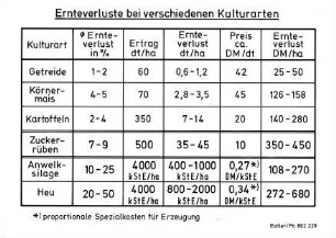 Ernteverluste bei verschiedenen Kulturarten