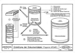 Erstellung der Dokumentdatei (Programm UPDATE)