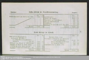 Kassen-Abschluß der Grundstücksverwaltung