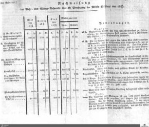 Mehr- oder Minder-Aufwand bei Verpflegung der Militär-Sträflinge, 1826-1829