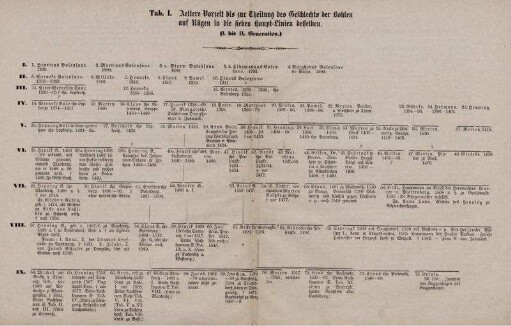 Tab. I. Aeltere Vorzeit bis zur Theilung des Geschlechts der Bohlen auf Rügen in die sieben Haupt-Linien desselben