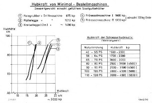 Hubkraft von Minimal-Bestellmaschinen