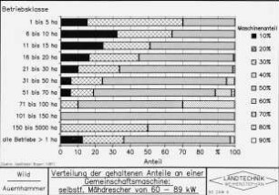 Verteilung der gehaltenen Anteile an einer Gemeinschaftsmaschine: selbstfahrender Mähdrescher von 60 - 89 kW