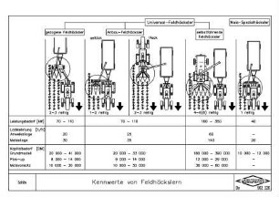 Kennwerte von Feldhäckslern