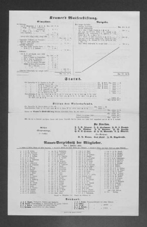 Namen-Verzeichniß der Mitglieder. 1883.