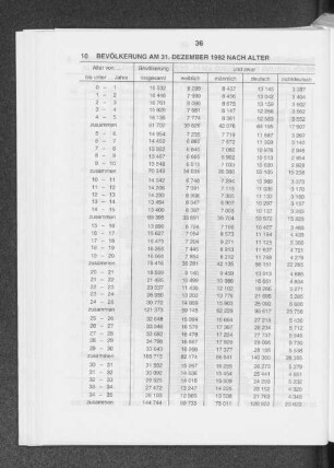 Bevölkerung am 31. Dezember 1992 nach Alter