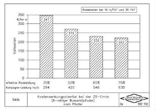 Kostensenkungpotential bei der ZR- Ernte (6-reihiger Bunkerköpfroder)