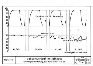 Vakuumverlauf im Melkzeug (tiefverlegte Melkleitung, 50 kPa, 60 Z/min, 70 % alt.)