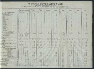 Wetter-Beobachtungen. Beobachtungs-Jahr vom 1. December 1857 bis 30. November 1858