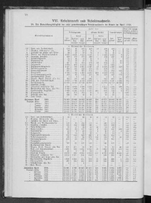 VII. Arbeitsmarkt und Arbeitsnachweis.