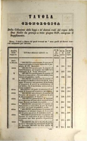 Collezione delle leggi e decreti emanati nelle provincie continentali dell'Italia meridionale. 1848, 1848
