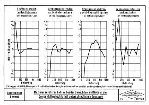 Mittlerer relativer Fehler bei der Gewichtsermittlung in der Dreipunkthydraulik mit unterschiedlichen Sensoren