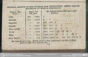 Mensurae Arearum Ad Rem Rusticam Rom. Pertinentium Arpenis Gallicis Aestimatae Et Inter Se Comparatae