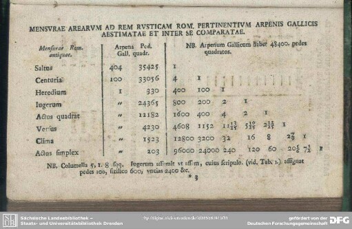 Mensurae Arearum Ad Rem Rusticam Rom. Pertinentium Arpenis Gallicis Aestimatae Et Inter Se Comparatae