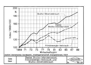 Reales Brutto-Inlandsprodukt, Primärenergie-Verbrauch und Brutto-Stromverbrauch