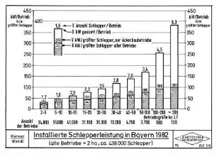 Installierte Schlepperleistung in Bayern 1982