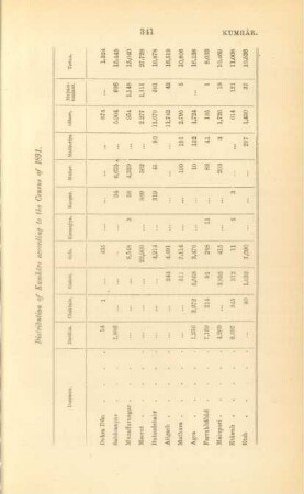Distribution of Kumhârs according to the Census of 1891