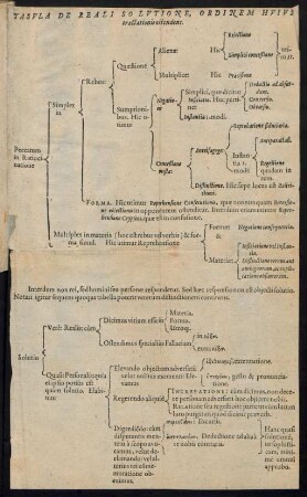 Tabula De Reali Solutione, Ordinem Huius tractationis ostendens.