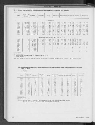 Wanderungssalden der Stadtstaaten und ausgewählter Großstädte 1975 bis 1984