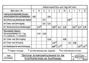 Täglicher Arbeitszeitaufwand für die Kraftfuttergabe an Zuchtsauen