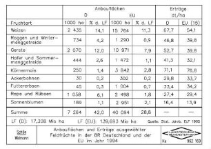 Anbauflächen und Erträge ausgewählter Feldfrüchte in der BR Deutschland und der EU im Jahr 1994