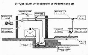 Die wichtigsten Anforderungen an Rohrmelkanlagen