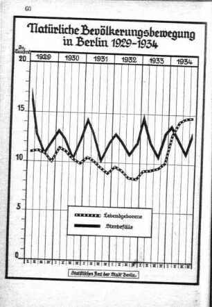 Natürliche Bevölkerungsbewegung in Berlin 1929-1934