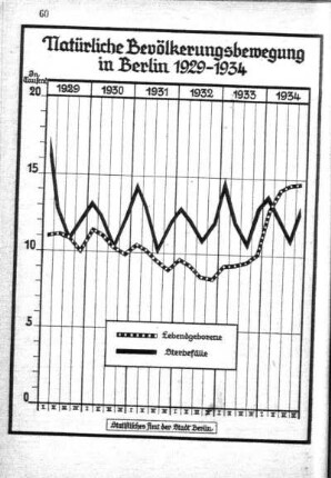 Natürliche Bevölkerungsbewegung in Berlin 1929-1934
