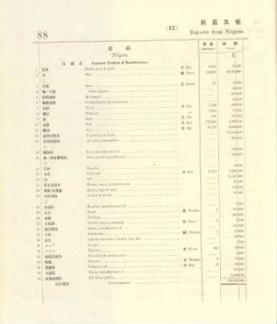 12. Exports from Niigata & other ports