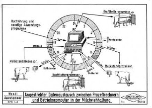 Angestrebter Datenaustausch zwischen Prozeßrechnern und Betriebscomputer in der Milchviehhaltung