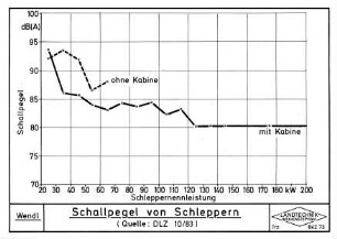 Schallpegel von Schleppern
