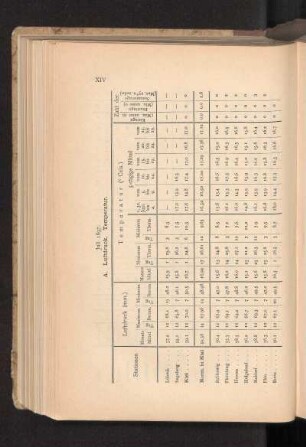 A. Luftdruck. Temperatur.