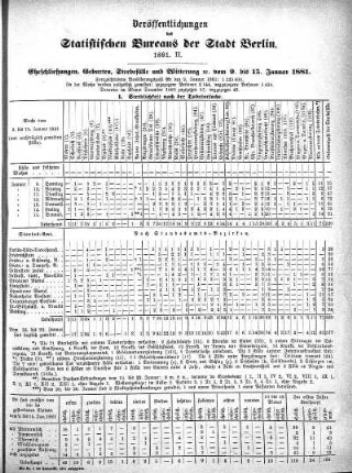 1881: Veröffentlichungen des Statistischen Bureaus der Stadt Berlin