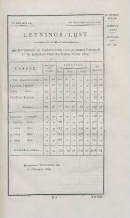 3de Bataillon. ... Leenings-lijst der Europeezen en Amboinesen voor de maand Februarij en de inlanders voor de maand Maart 1809