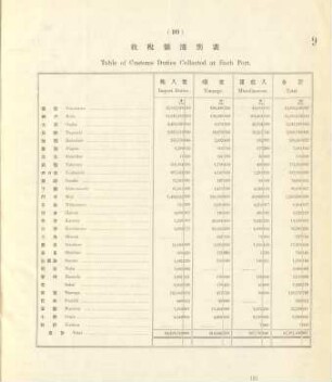 10. Table of customs duties collected at each port