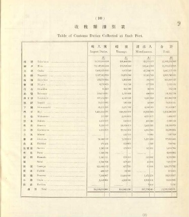 10. Table of customs duties collected at each port