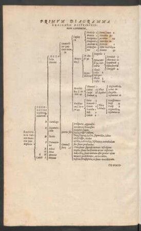 Primum Diagramma Omogenōn Distributionem continens. De Similaribus.