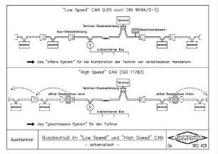 Busabschluss im "Low Speed" und "High Speed" CAN - schematisch -