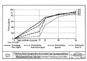 Feldaufgangsgeschwindigkeit bei ausgewählten Maisbestellverfahren (Standort: Viehhausen, Senf 1988)