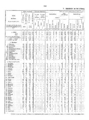 C. Die privaten mittleren Schulen : V. Schulstellen an den privaten mittleren Schulen 1921