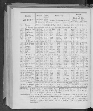 1898. Januar.
