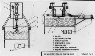 Soil penetration plate and shearing device (by Soltynski)