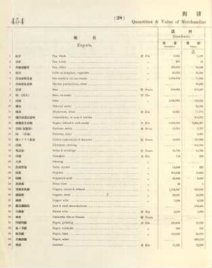 28. Quantities & value of merchandise exported to & imported from China