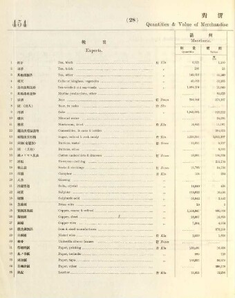 28. Quantities & value of merchandise exported to & imported from China