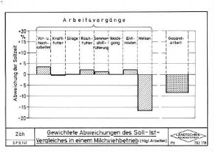 Gewichtete Abweichungen des Soll-Ist-Vergleiches in einem Milchviehbetrieb (tägl. Arbeiten)