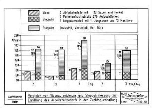 Vergleich von Videoaufzeichnung und Stoppuhrmessung zur Ermittlung des Arbeitszeitbedarfes in der Zuchtsauenhaltung