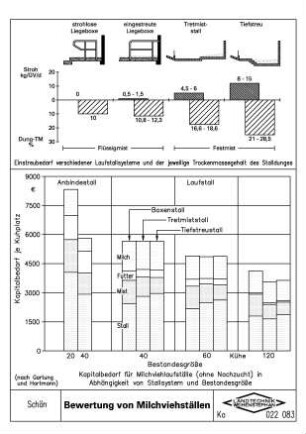 Bewertung von Milchviehställen (nch Gartung u. Hartmann)