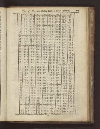 Tabelle M. Der anwachsenden Breite in zehntel Minuten