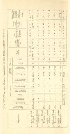 Statistical of the medical charities in the Dacca District for 1871
