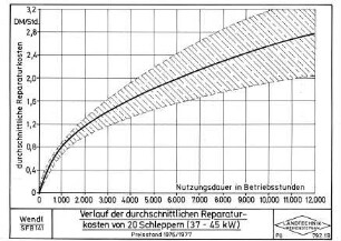 Verlauf der durchschnittlichen Reparaturkosten von 20 Schleppern (37 - 45 kW)